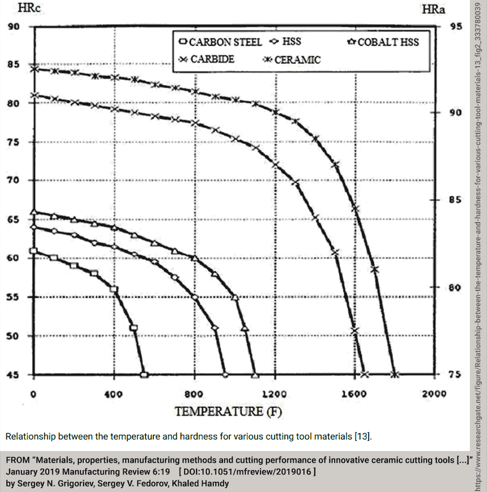 Figure from a review paper comparing the hardness of several cutting tool materials included here to give a reference for a qualitative comparison.